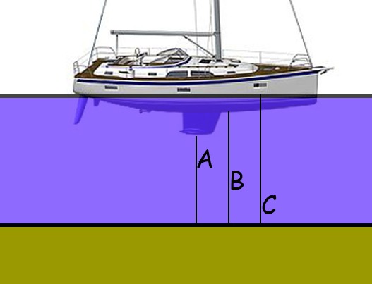 Anchor depth sailingboat anchoring