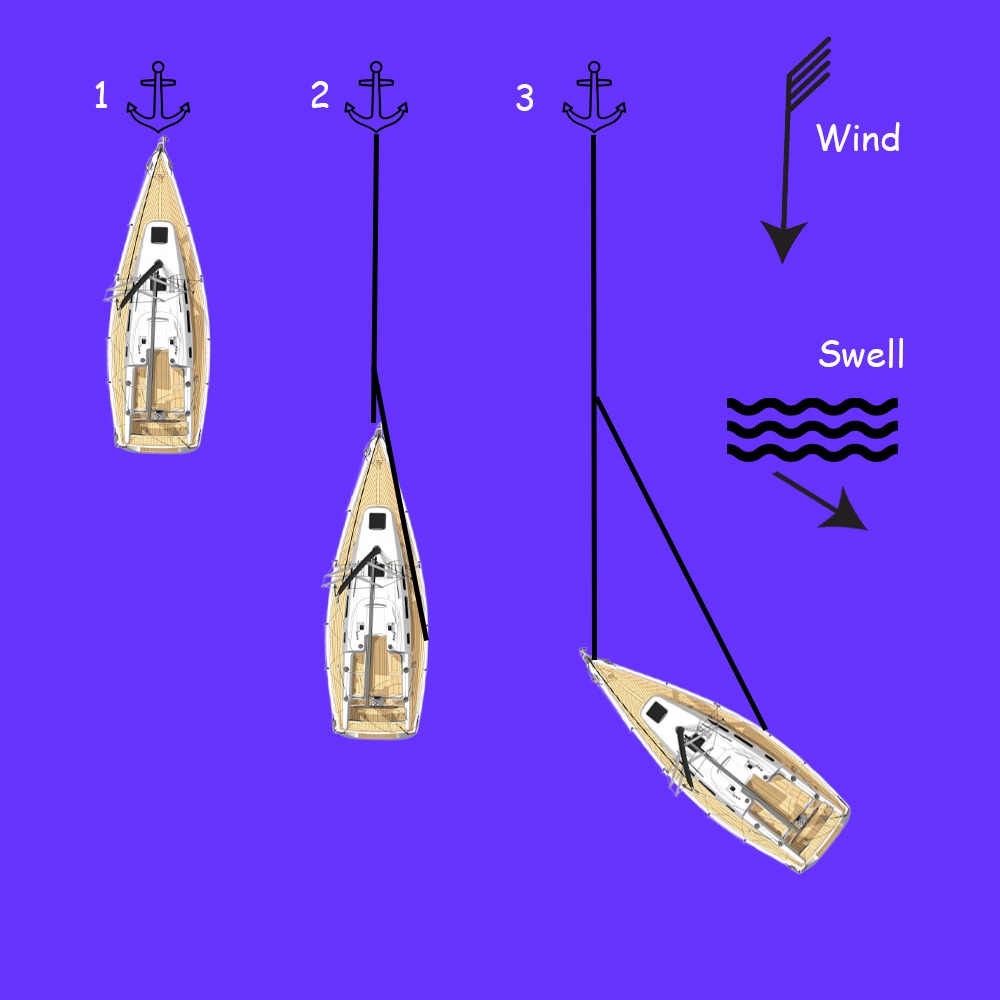 Anchoring - Bridle Method