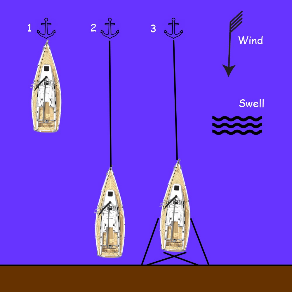 Anchoring - Med Mooring Stern To