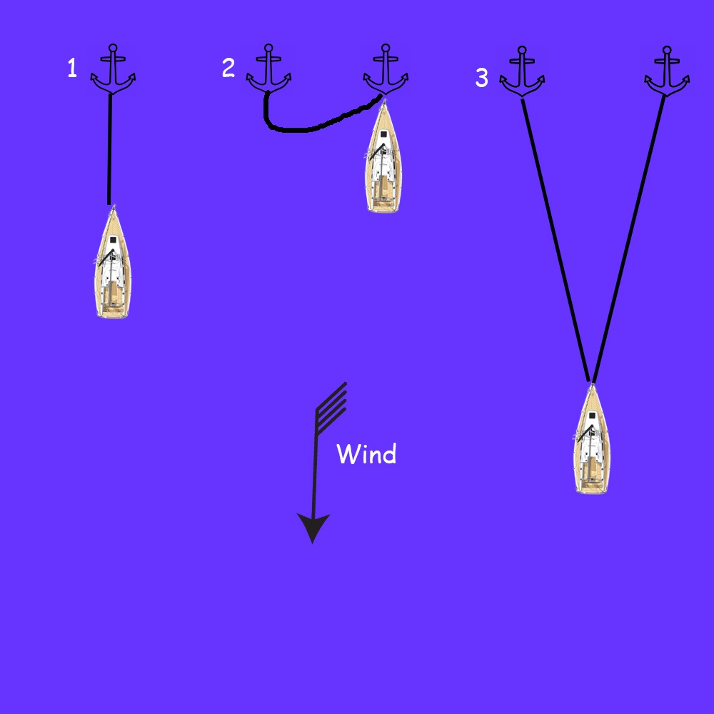 Anchoring - Secondary Bow Method