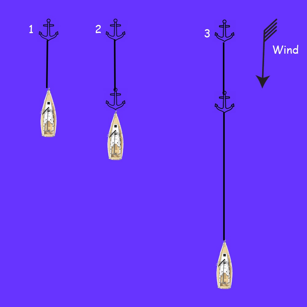 Anchoring - Series Secondary Bow Method