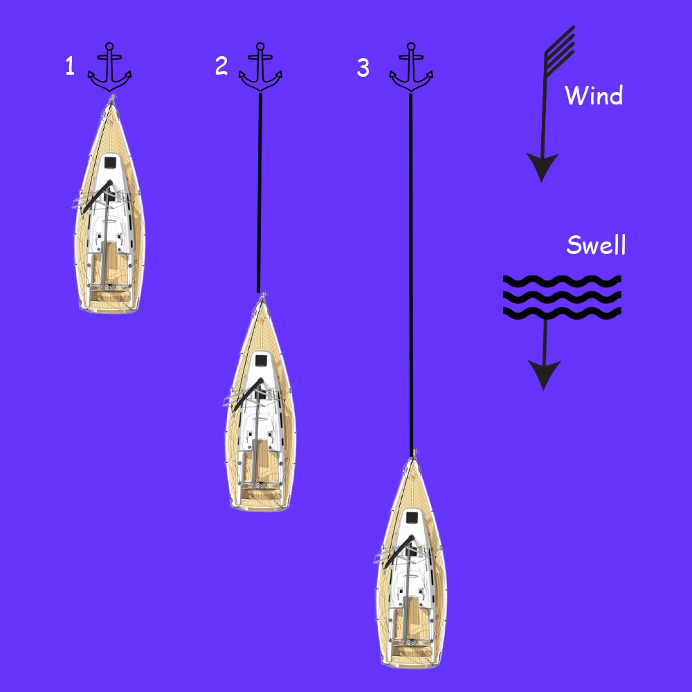 Anchoring - Standard Method