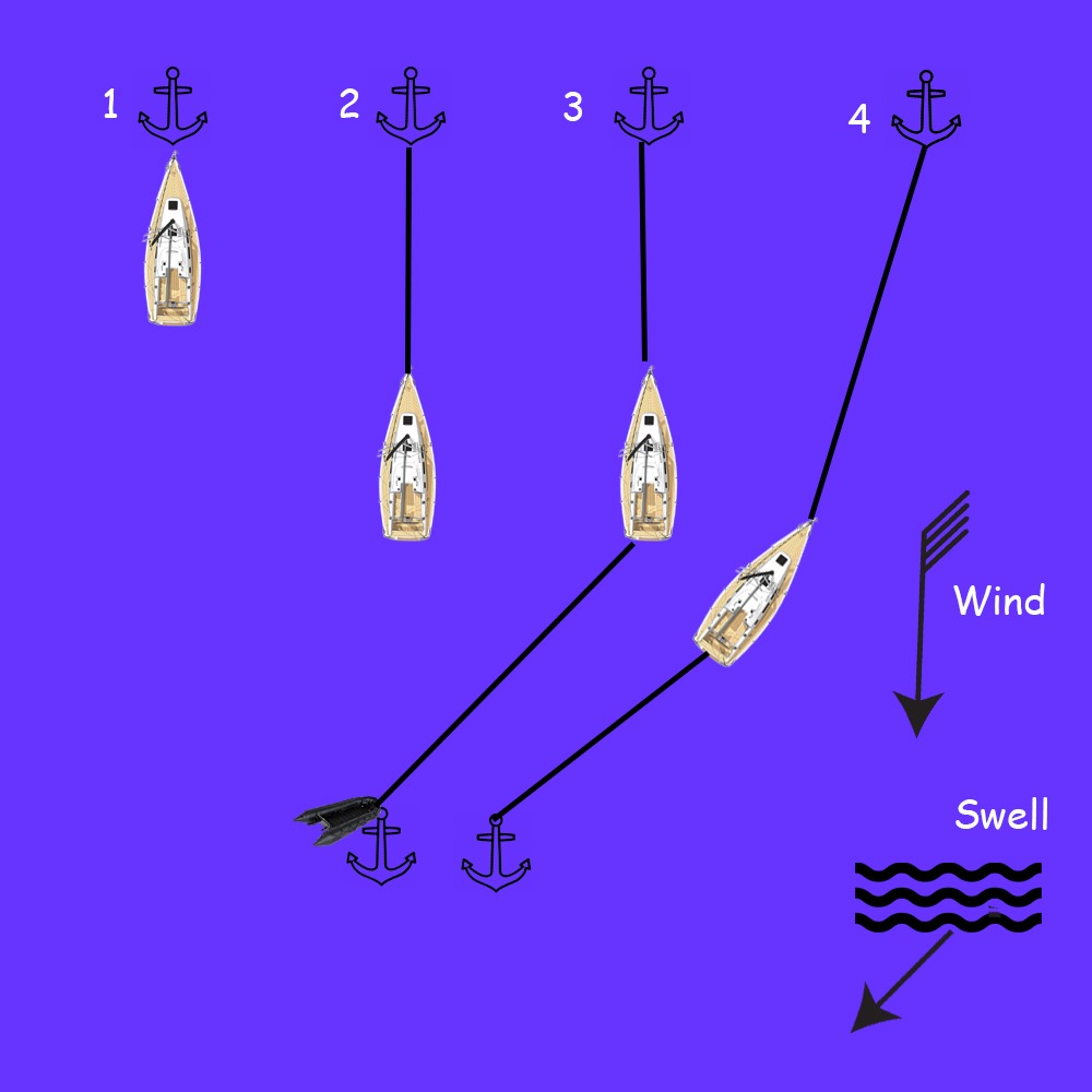 Anchoring - Stern Method