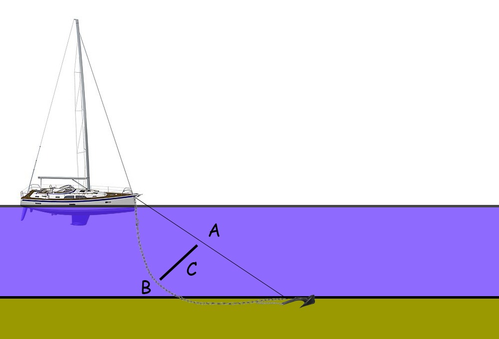 Catenary Effect anchoring yacht sailboat