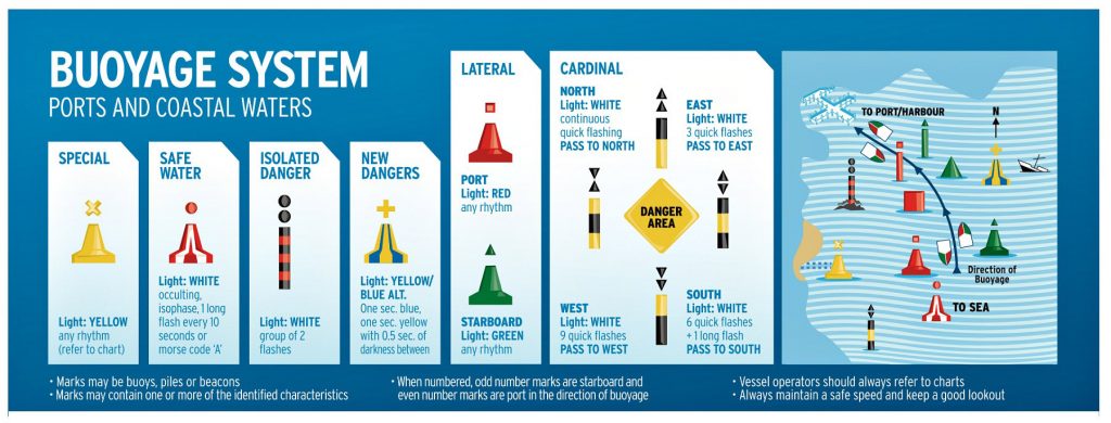 Navigation Marks Aide Memoire