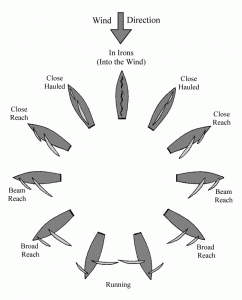 Sailing directions close to the wind