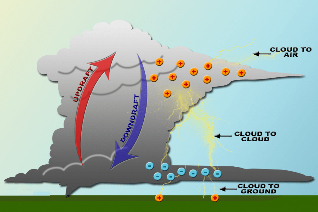 How lightning forms