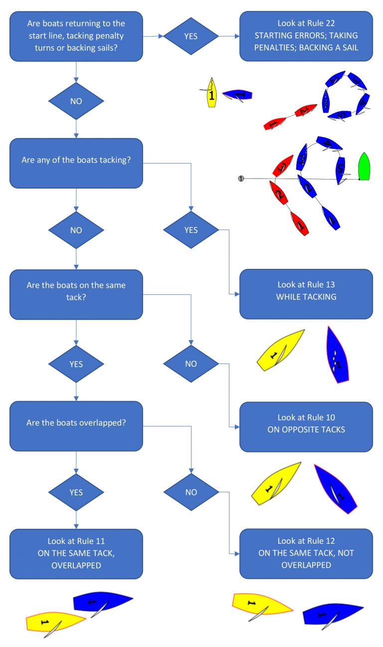 Rules for right of way